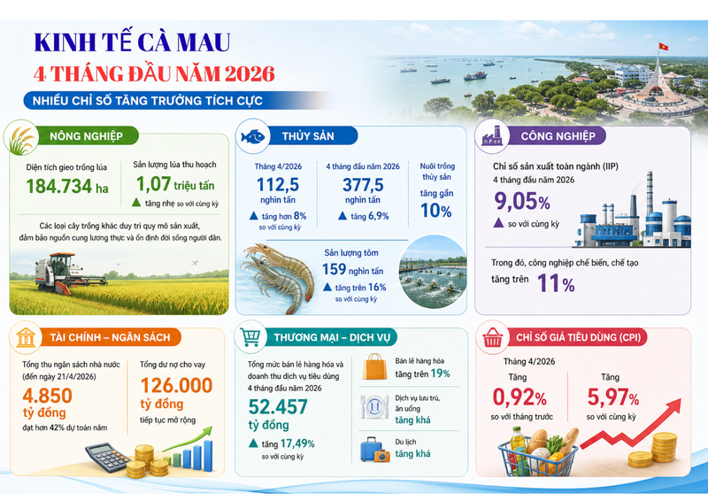 Bức tranh kinh tế Cà Mau trong 4 tháng đầu năm 2026. Ảnh: Thừa Ngọc