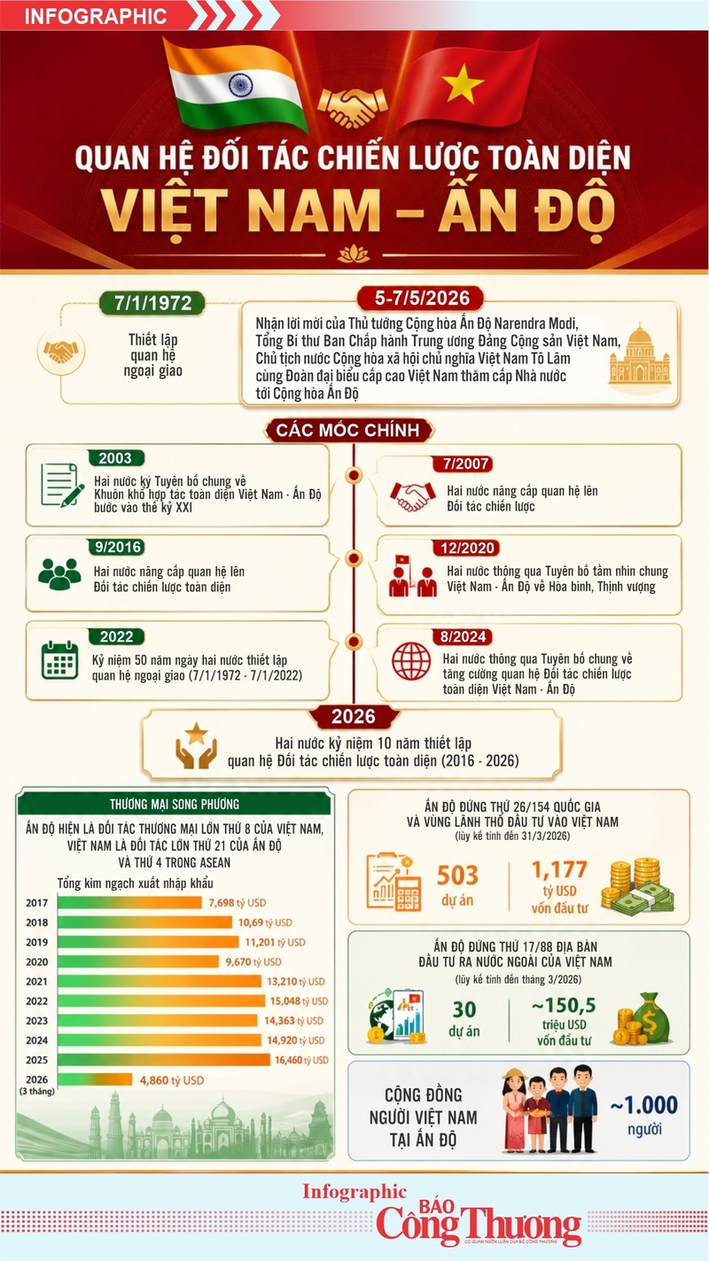 Infographic | Quan hệ Đối tác chiến lược toàn diện Việt Nam - Ấn Độ - 1