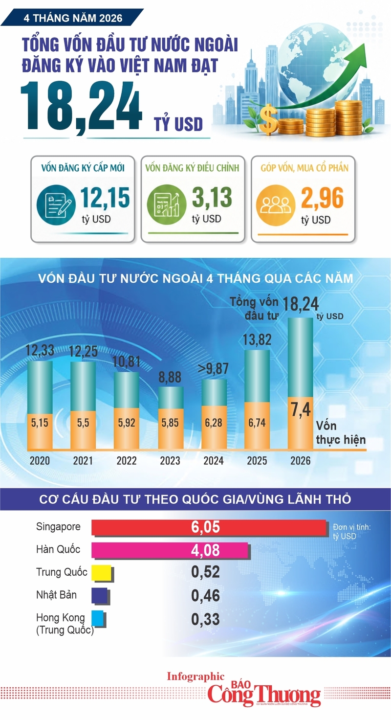Infographic | 4 tháng, vốn FDI vào Việt Nam đạt 18,24 tỷ USD - 1
