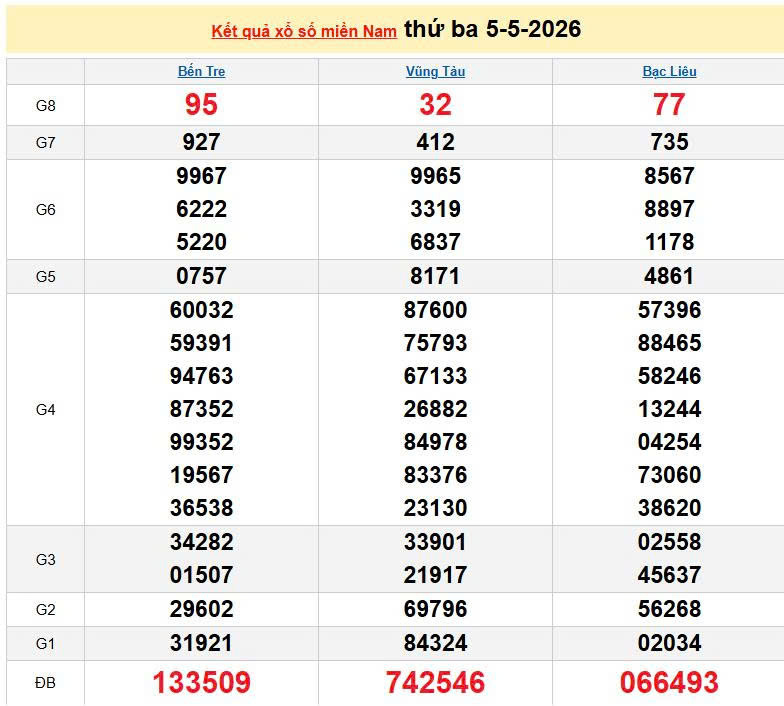 XSMN 5/5, KQXSMN 5/5, kết quả xổ số miền Nam ngày 5/5/2026