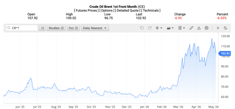 Giá dầu Brent trên thị trường thế giới rạng sáng ngày 7/5/2026 (theo giờ Việt Nam). Nguồn: Oilprice.