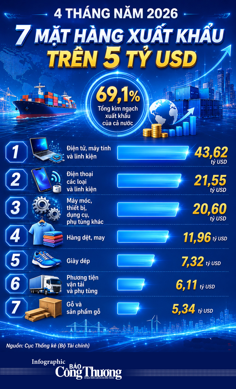 Infographic | 7 mặt hàng xuất khẩu trên 5 tỷ USD trong 4 tháng 2026 - 1