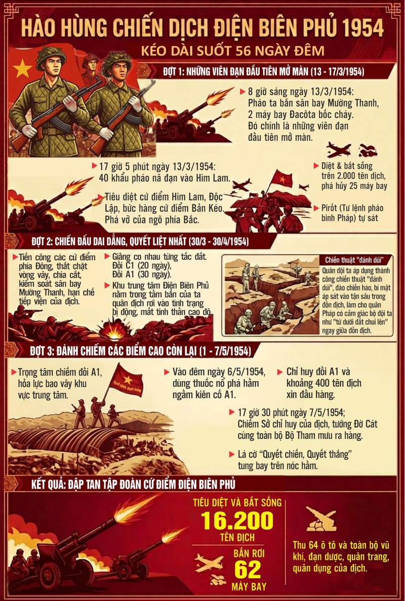 Infographic | Hào hùng chiến dịch Điện Biên Phủ - 1
