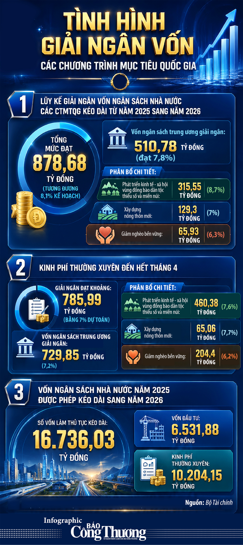 Infographic | Tình hình giải ngân vốn các chương trình mục tiêu quốc gia - 1