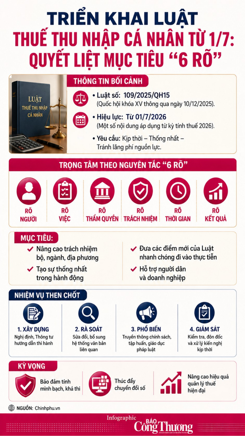 Triển khai luật thuế thu nhập cá nhân từ 1/7: Quyết liệt mục tiêu “06 rõ” - 1