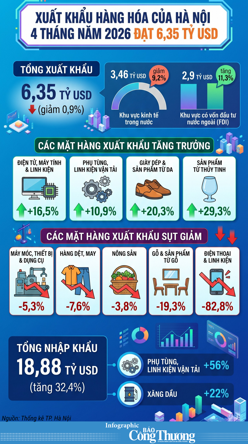 Infographic | Xuất khẩu hàng hóa của Hà Nội 4 tháng đạt 6,35 tỷ USD - 1