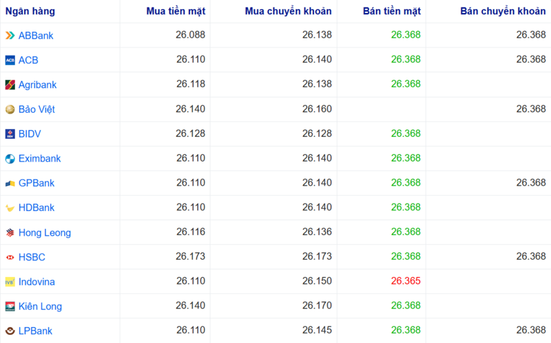Tỷ giá USD tại một số ngân hàng hôm nay. Nguồn: Webgia.com.