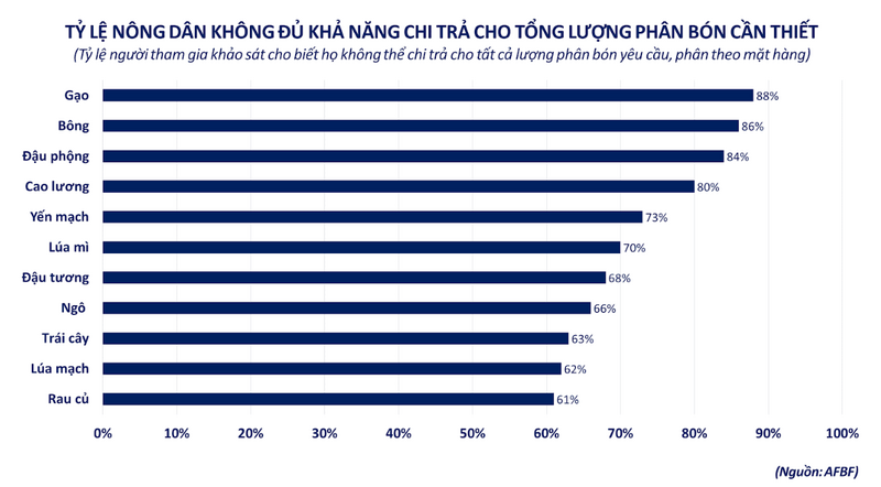 Tỷ lệ nông dân không đủ khả năng chi trả cho tổng lượng phân bón cần thiết. Nguồn: MXV