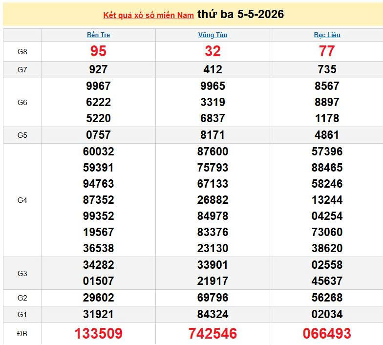 XSMN 5/5, KQXSMN 5/5, kết quả xổ số miền Nam ngày 5/5/2026