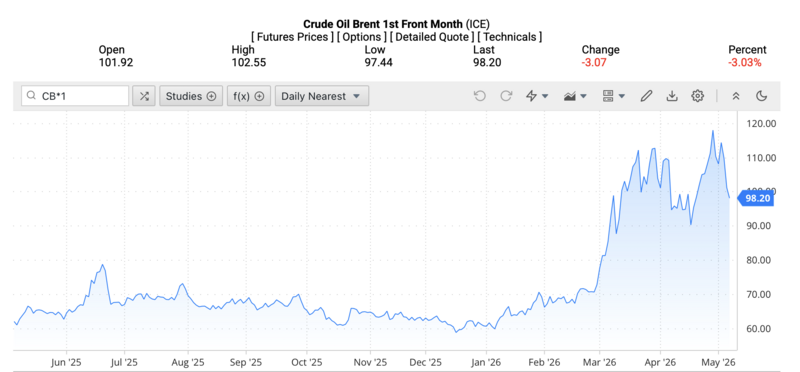 Giá dầu Brent trên thị trường thế giới rạng sáng ngày 8/5/2026 (theo giờ Việt Nam). Nguồn: Oilprice.