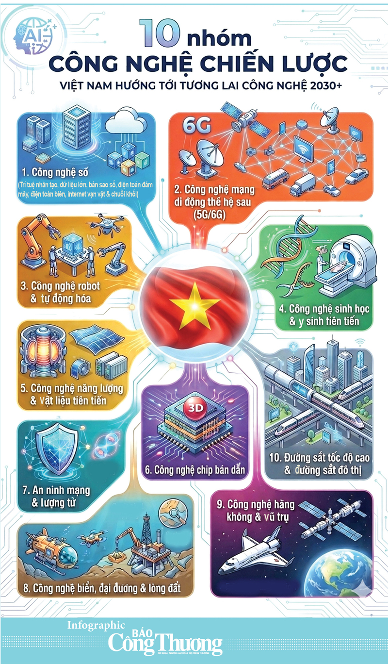Infographic | Việt Nam xác định 10 nhóm công nghệ chiến lược  - 1