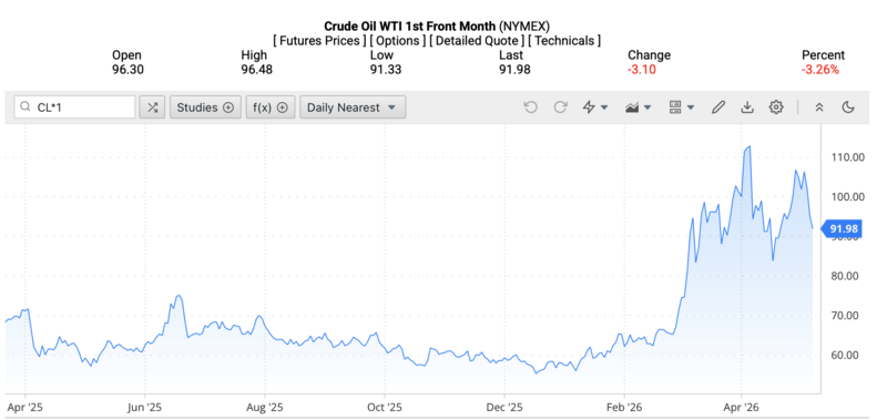 Giá dầu WTI trên thị trường thế giới rạng sáng ngày 8/5/2026 (theo giờ Việt Nam). Nguồn: Oilprice.