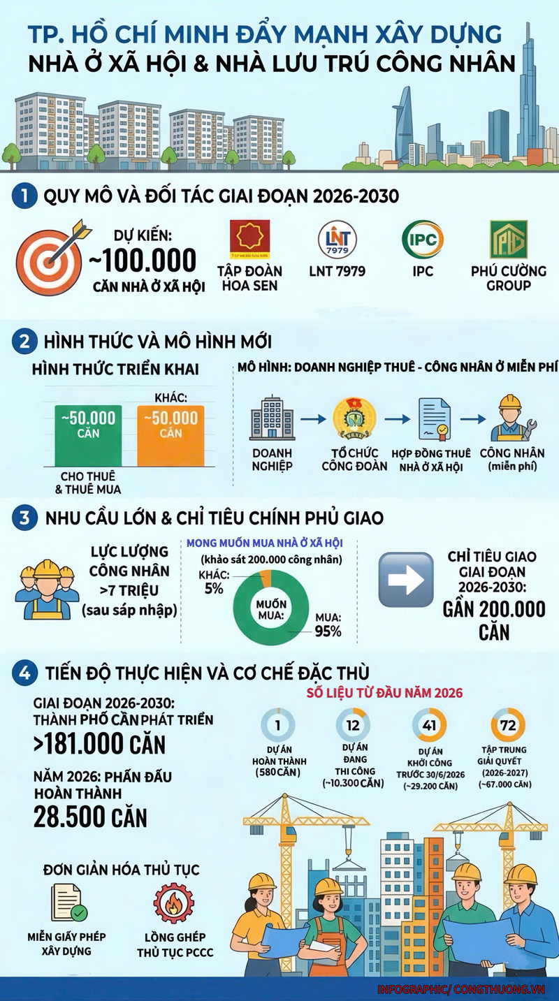 Infographic | Đột phá mô hình 100.000 căn nhà ở xã hội cho người lao động - 1