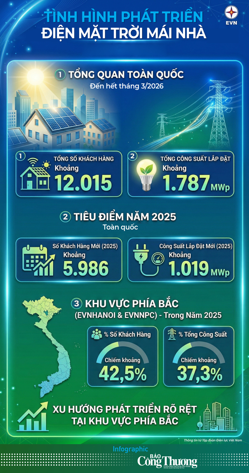 Infographic | Tổng công suất điện mặt trời mái nhà đạt gần 1.787 MWp - 1