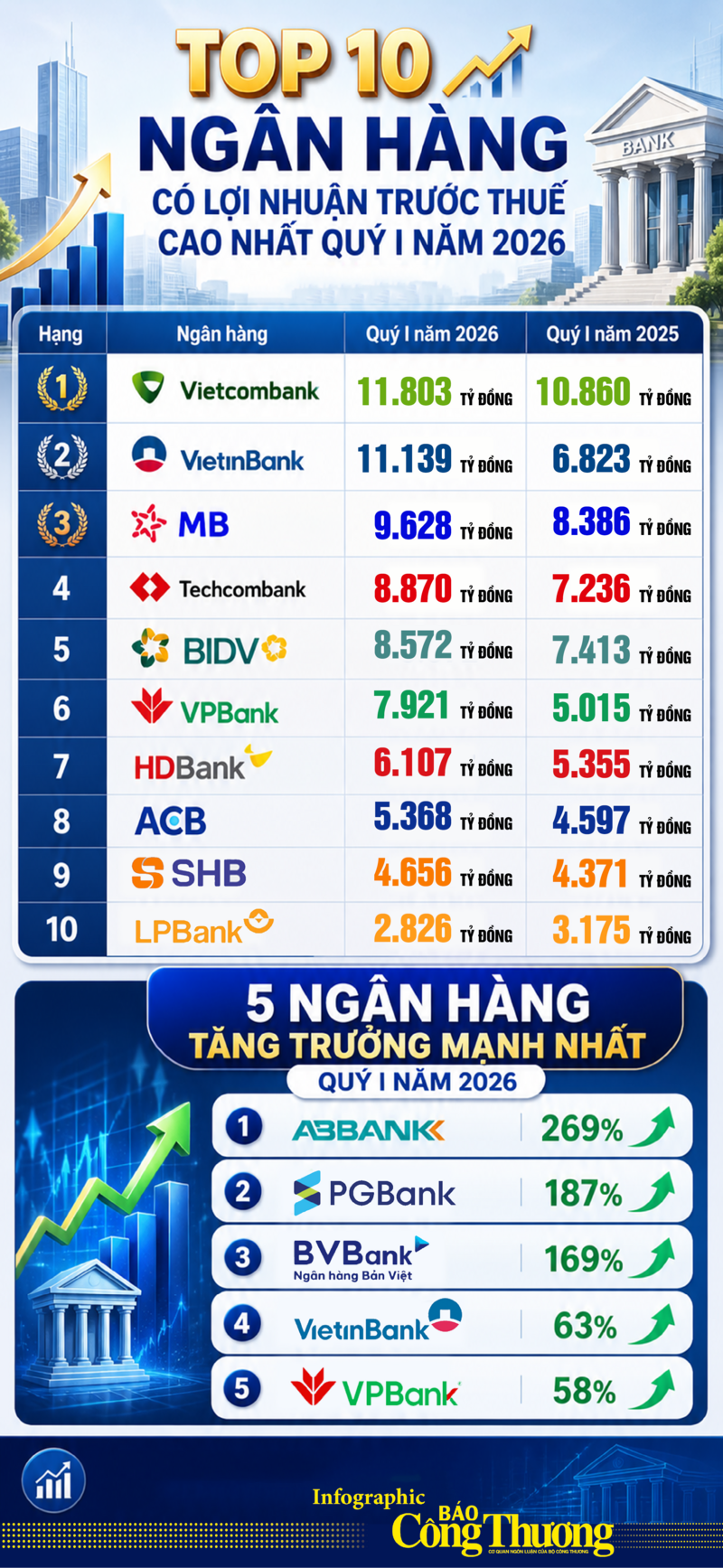 Infographic | 10 ngân hàng có lợi nhuận trước thuế cao nhất quý I/2026 - 1
