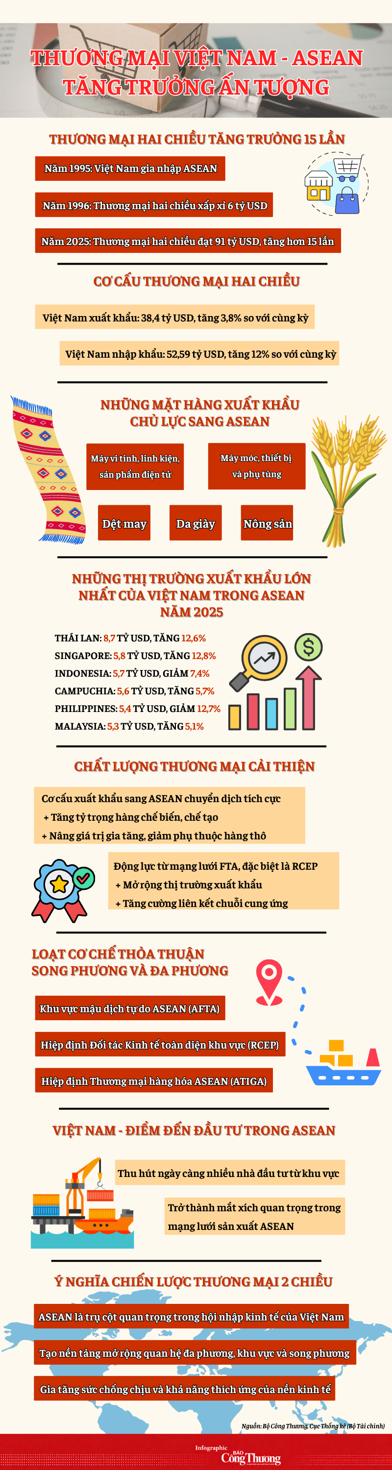 Infographic | Thương mại Việt Nam - ASEAN tăng trưởng ấn tượng - 1