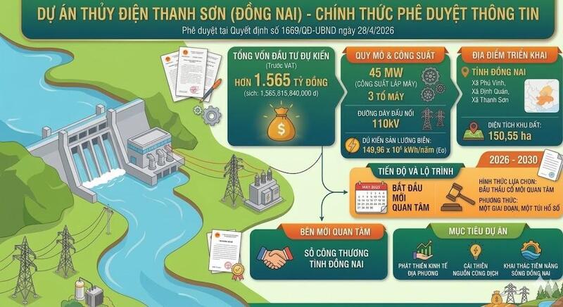 Thủy điện Thanh Sơn được thiết kế với công suất lắp máy 45,0 MW, gồm 3 tổ máy. Đồ họa: PV