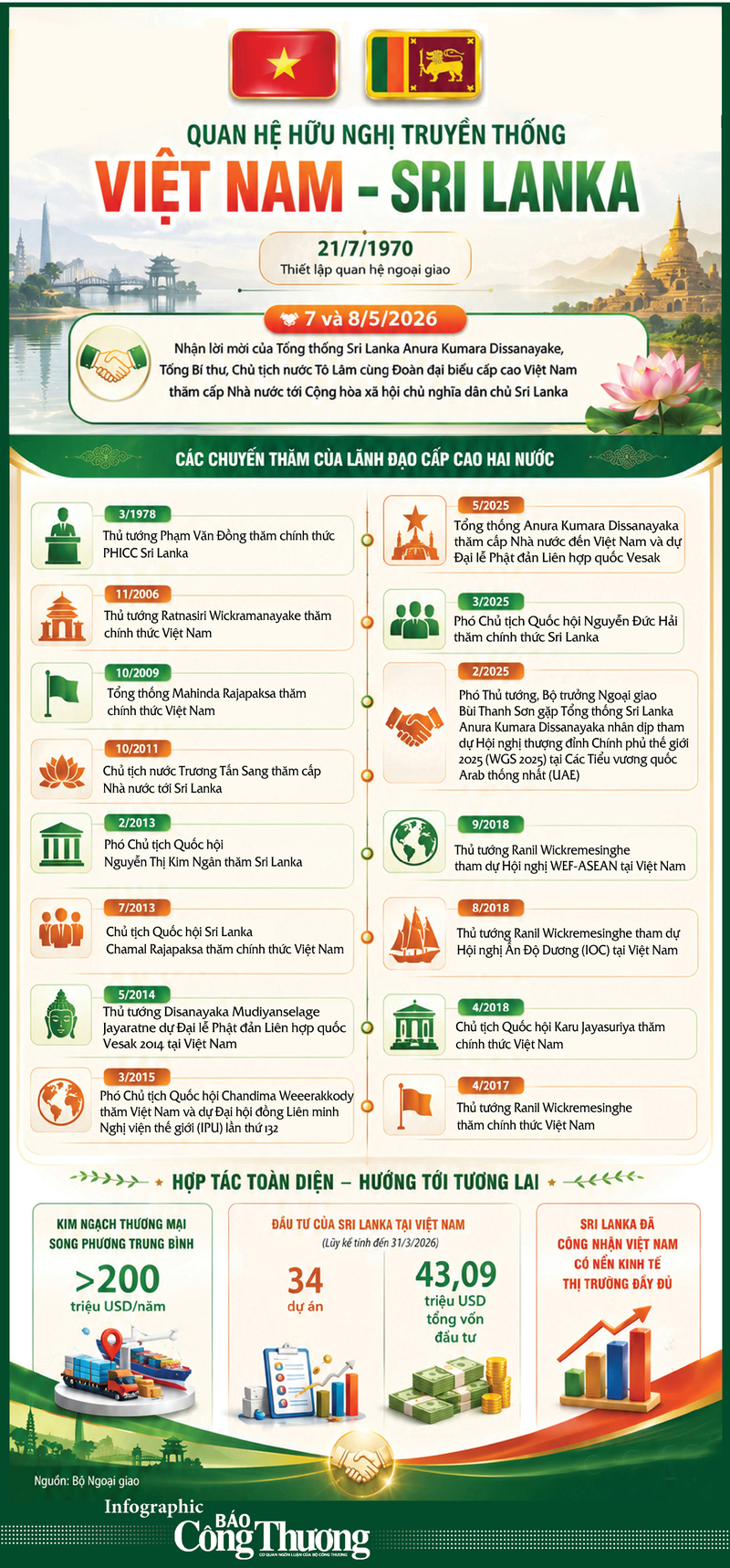 Infographic | Quan hệ hữu nghị truyền thống Việt Nam - Sri Lanka - 1