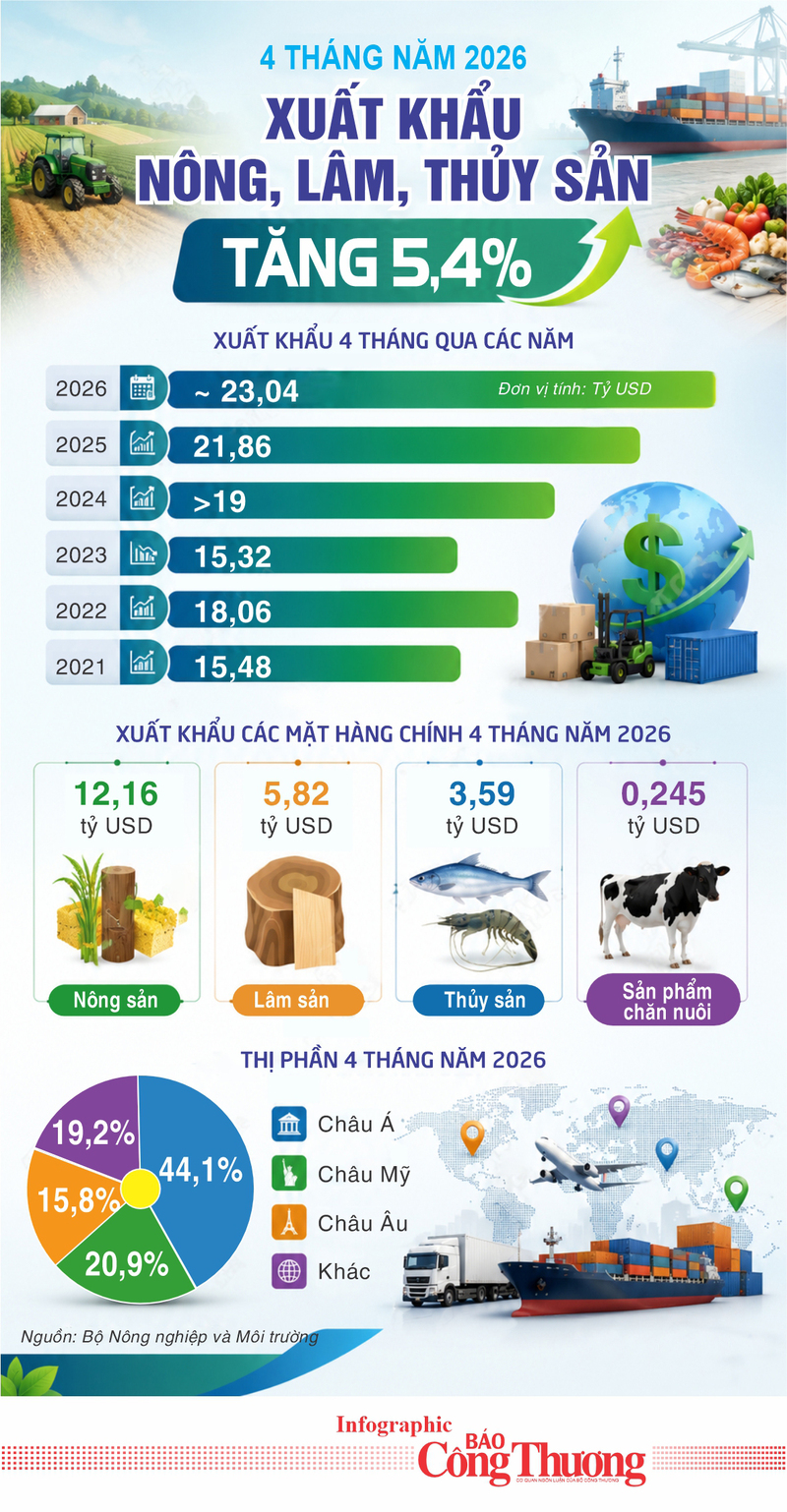 Infographic| 4 tháng năm 2026: Xuất khẩu nông, lâm, thủy sản tăng 5,4% - 1