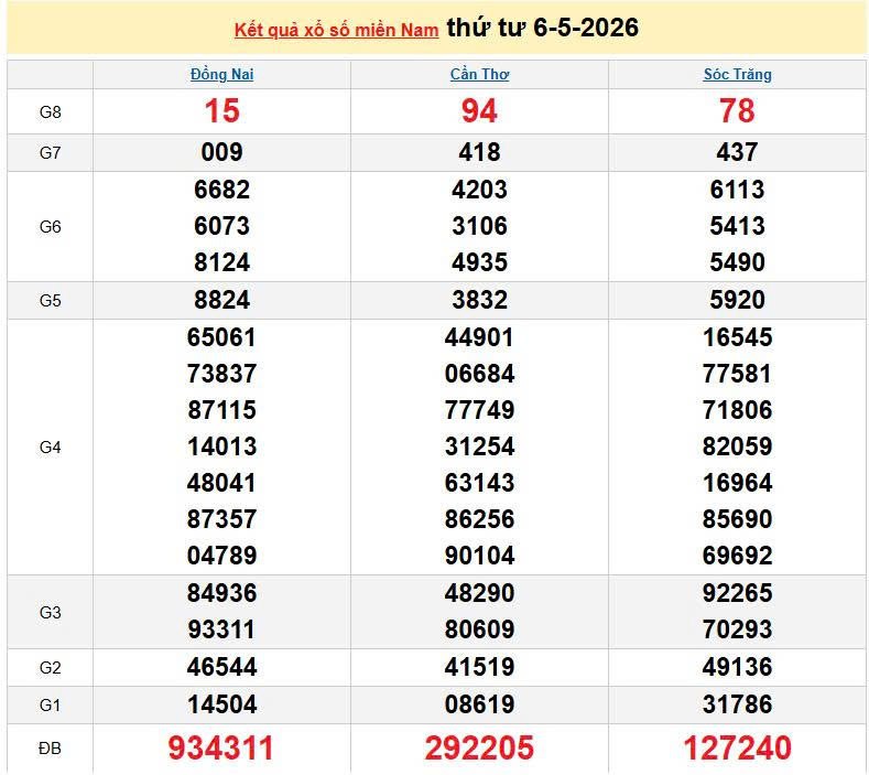 XSMN 6/5, KQXSMN 6/5, kết quả xổ số miền Nam ngày 6/5/2026