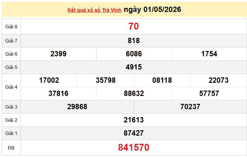 XSTV 1/5, KQXSTV 1/5, kết quả xổ số Trà Vinh ngày 1/5/2026