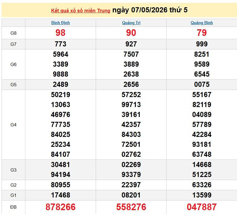 XSMT 7/5, KQXSMT 7/5, kết quả xổ số miền Trung ngày 7/5/2026