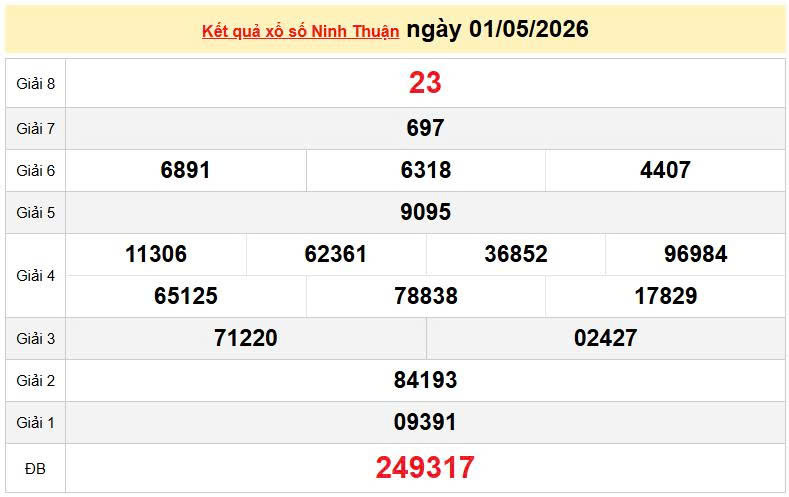 XSNT 1/5, KQXSNT 1/5, kết quả xổ số Ninh thuận ngày 1/5/2026