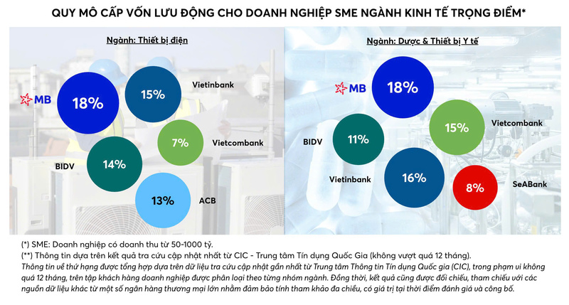 MB -  top đầu cấp vốn lưu động cho doanh nghiệp SME ngành kinh tế trọng điểm - 2