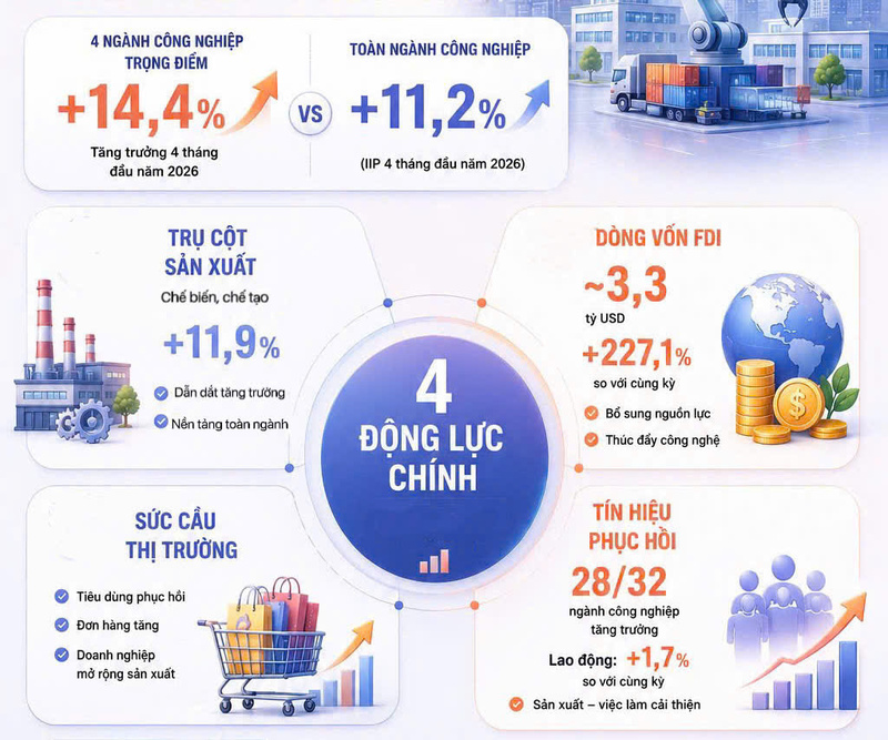 Infographic | 'Giải mã' động lực giúp công nghiệp TP. Hồ Chí Minh tăng trưởng - 2