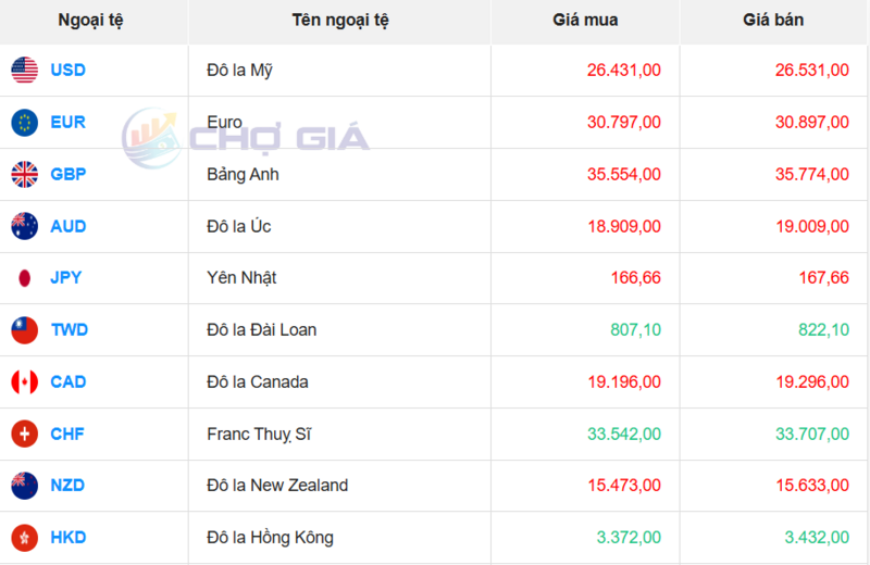 Thị trường USD “chợ đen” ngày 9/5/2026. Nguồn: Chogia.vn