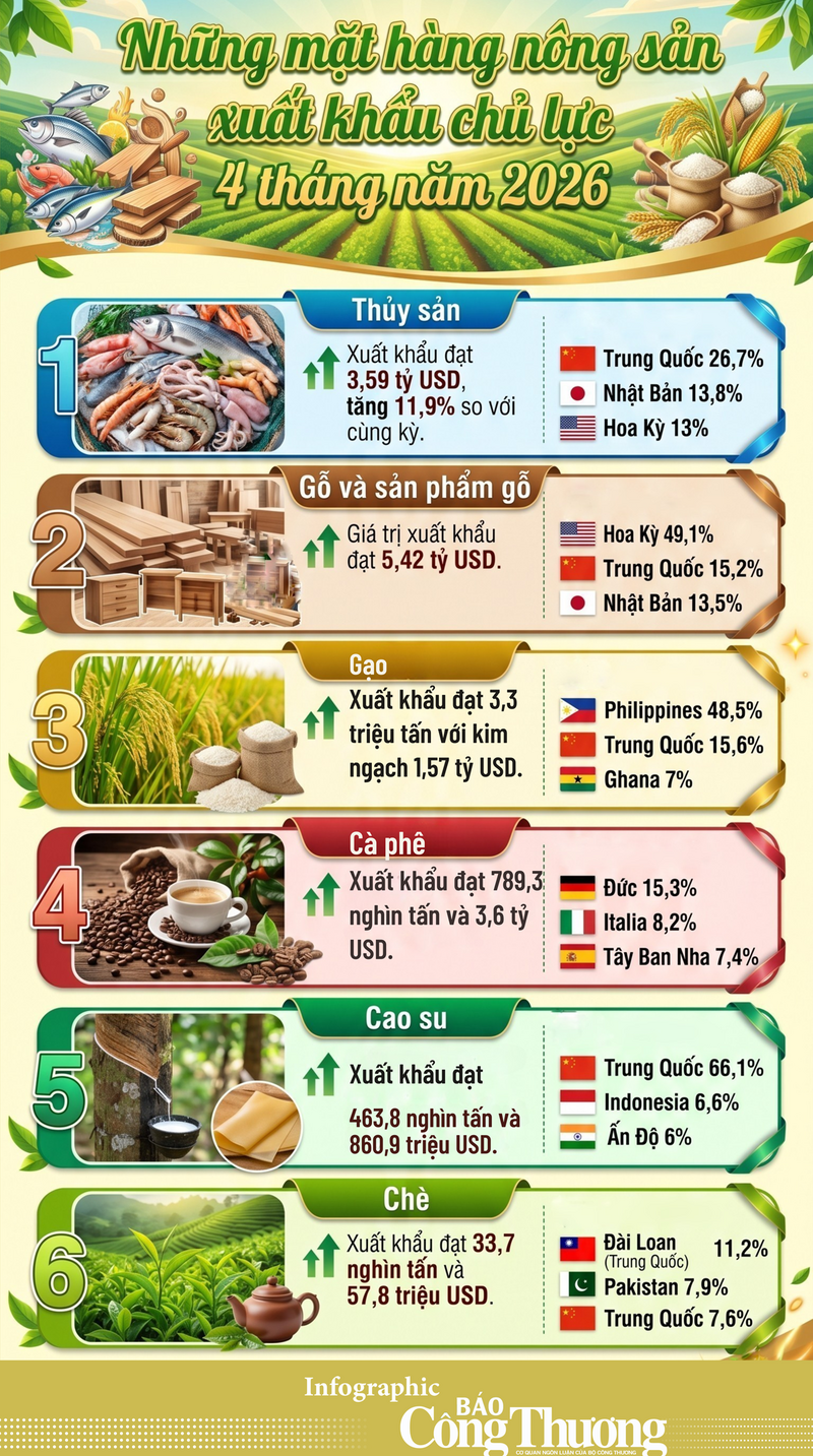 Những mặt hàng nông sản xuất khẩu chủ lực 4 tháng năm 2026 - 1