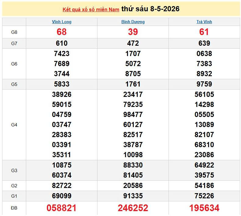 XSMN 8/5, KQXSMN 8/5, kết quả xổ số miền Nam ngày 8/5/2026