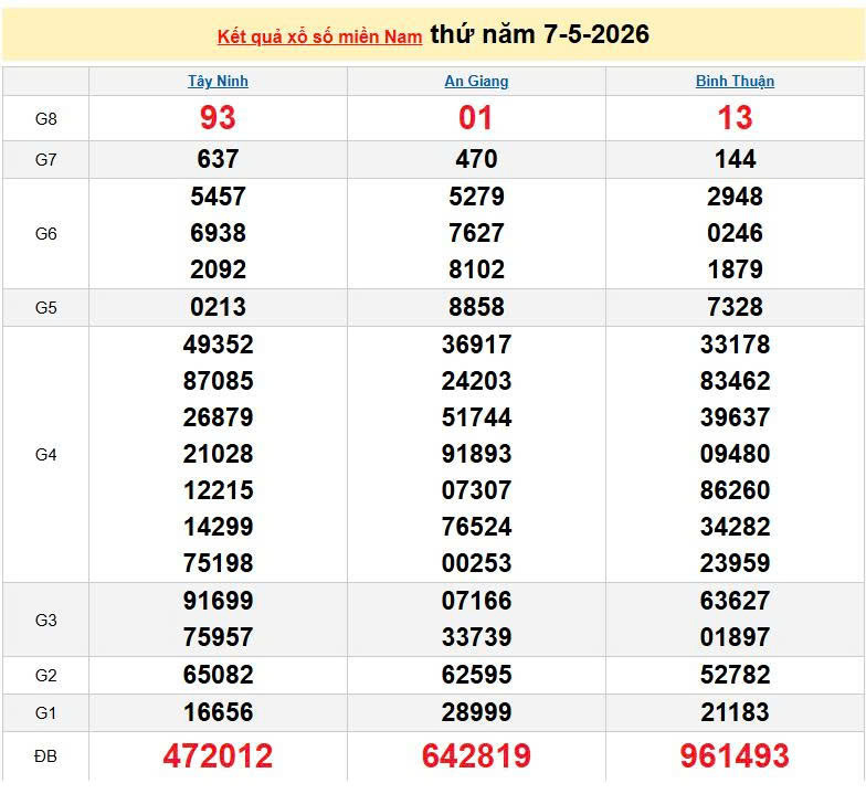 XSMN 7/5, KQXSMN 7/5, kết quả xổ số miền Nam ngày 7/5/2026