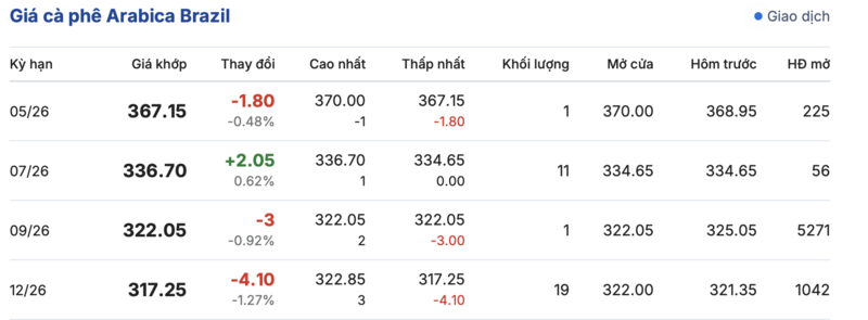 Giá cà phê hôm nay 9/5/2026: Tiếp tục tăng nhẹ 500 đồng/kg - 3