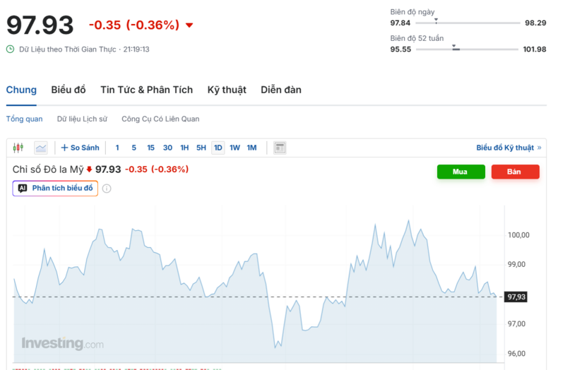 Diễn biến chỉ số DXY trong thời gian qua. Nguồn: Investing.com