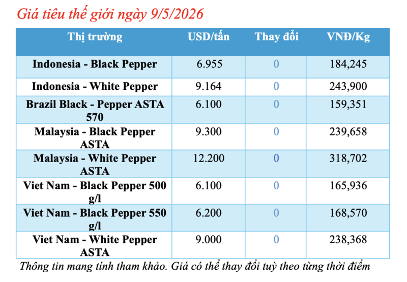 Giá tiêu hôm nay 9/5/2026: Lặng sóng chờ tín hiệu mới - 1