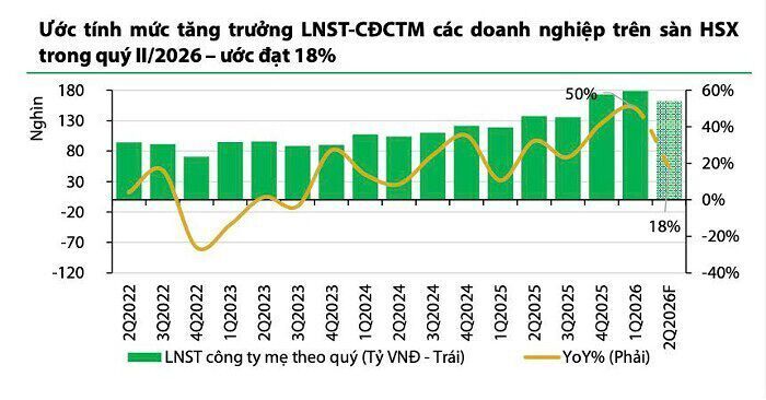 Nguồn: VDSC
