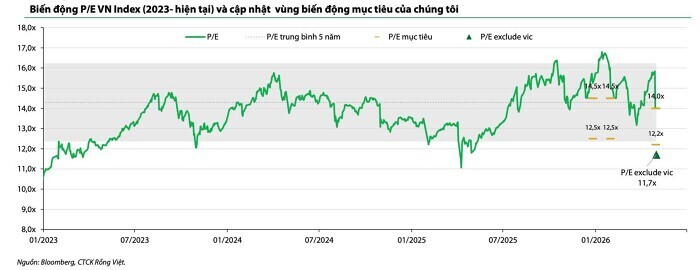 Nguồn: VDSC