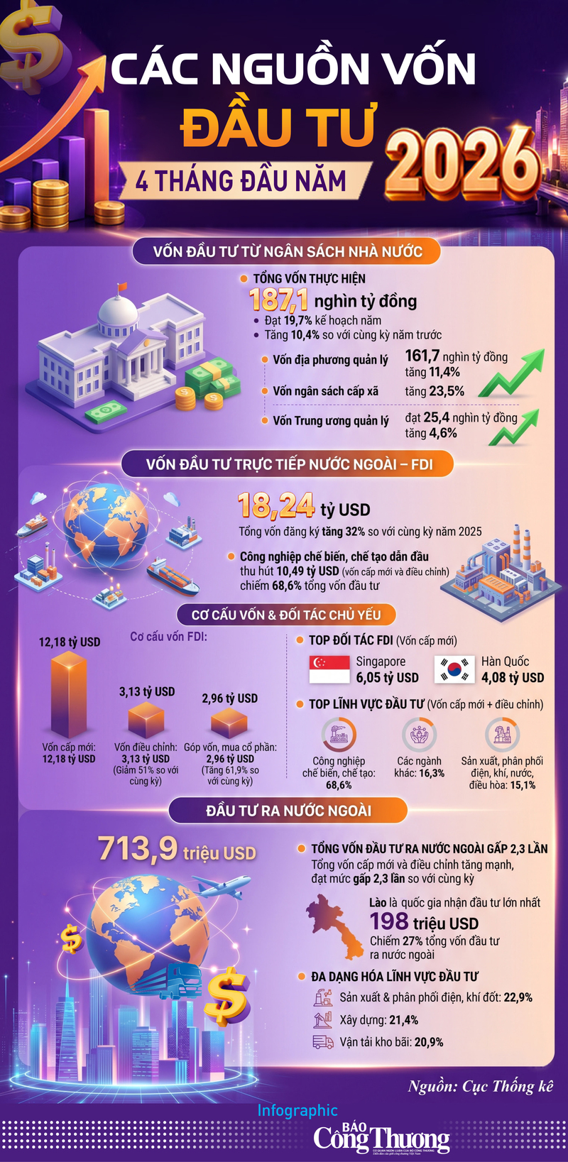 Infographic | Các nguồn vốn đầu tư 4 tháng đầu năm 2026 - 1