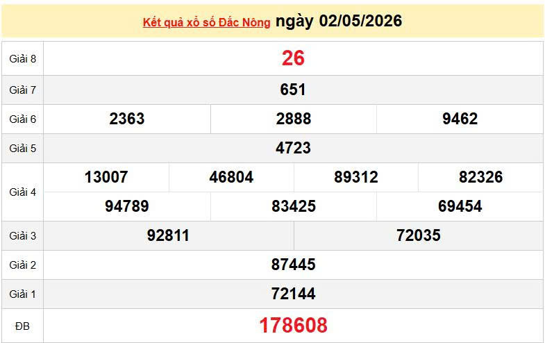 XSDNO 2/5, KQXSDNO 2/5, kết quả xổ số Đắk Nông ngày 2/5/2026