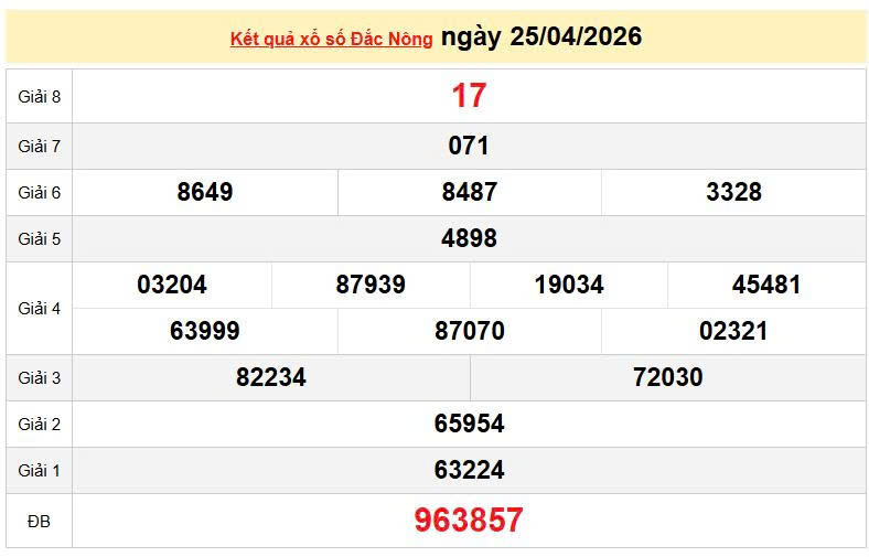 XSDNO 25/4, KQXSDNO 25/4, kết quả xổ số Đắk Nông ngày 25/4/2026