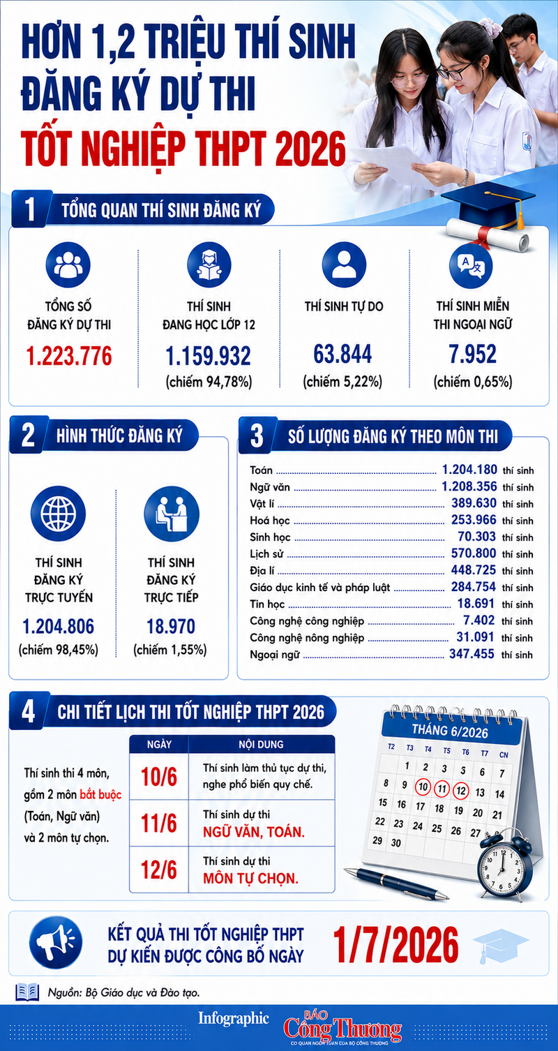 Infographic | Hơn 1,2 triệu thí sinh đăng ký dự thi tốt nghiệp THPT năm 2026 - 1