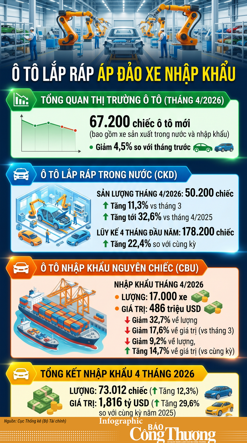 Infographic | Ô tô lắp ráp trong nước áp đảo xe nhập khẩu - 1