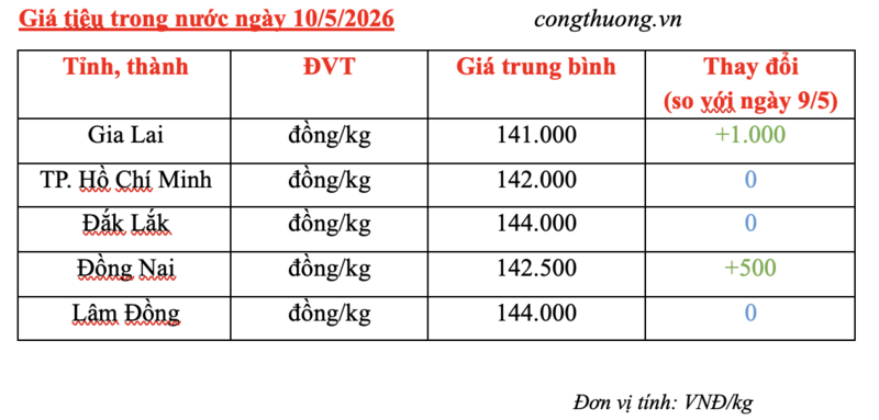 Giá tiêu hôm nay 10/5/2026: Bật tăng vài nơi - 3