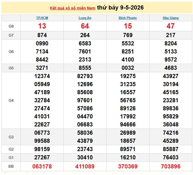 XSMN 9/5, KQXSMN 9/5, kết quả xổ số miền Nam ngày 9/5/2026