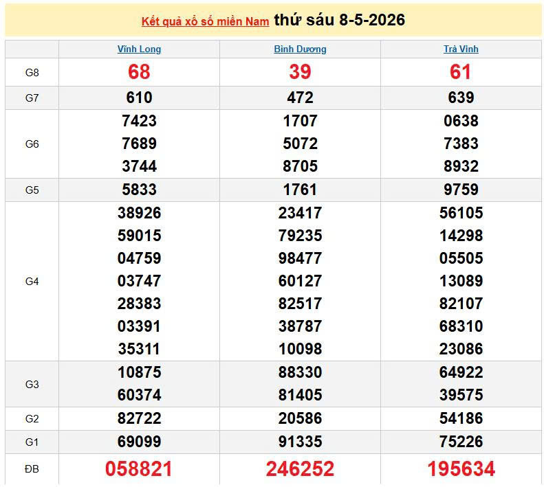 XSMN 8/5, KQXSMN 8/5, kết quả xổ số miền Nam ngày 8/5/2026