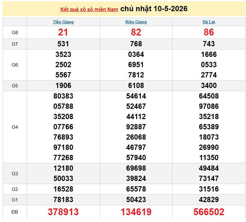 XSMN 10/5, KQXSMN 10/5, kết quả xổ số miền Nam ngày 10/5/2026
