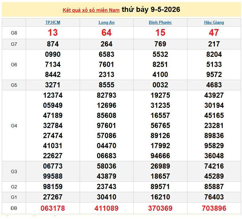 XSMN 9/5, KQXSMN 9/5, kết quả xổ số miền Nam ngày 9/5/2026