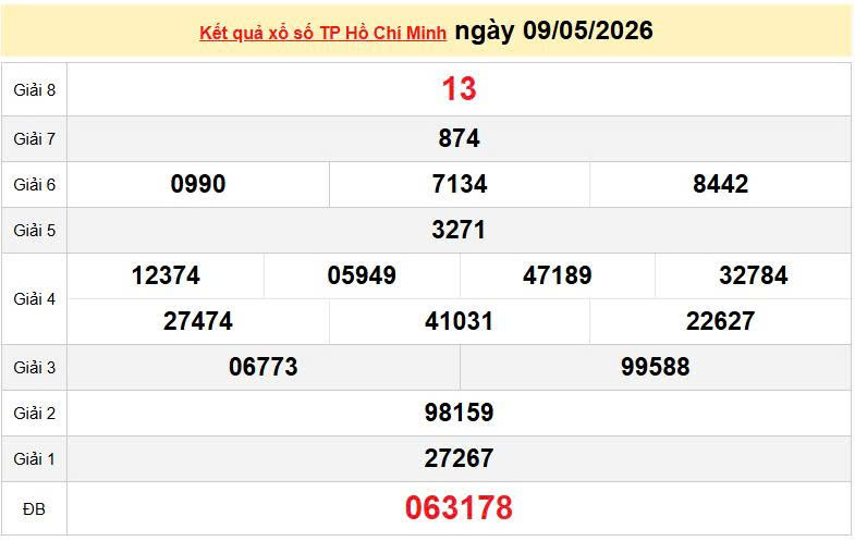 XSHCM 9/5, KQXSHCM 9/5, kết quả xổ số TP. Hồ Chí Minh ngày 9/5/2026