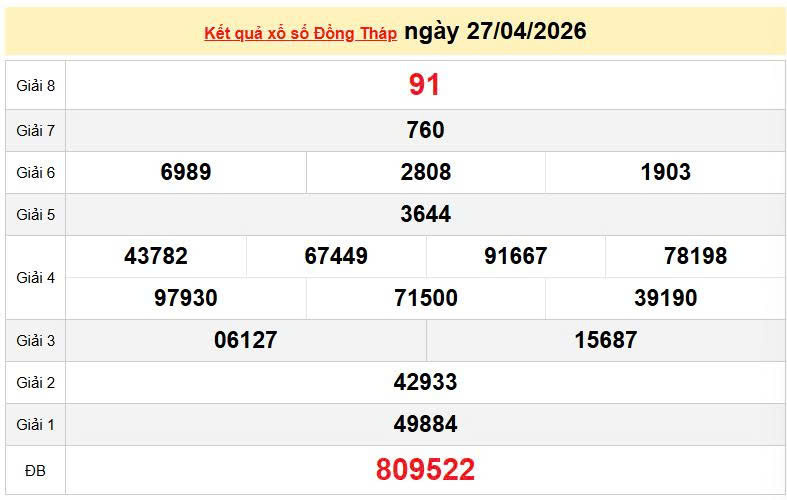 XSDT 27/4, KQXSDT 27/4, kết quả xổ số Đồng Tháp ngày 27/4/2026